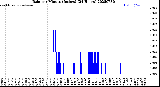 Milwaukee Weather Rain<br>per Minute<br>(Inches)<br>(24 Hours)