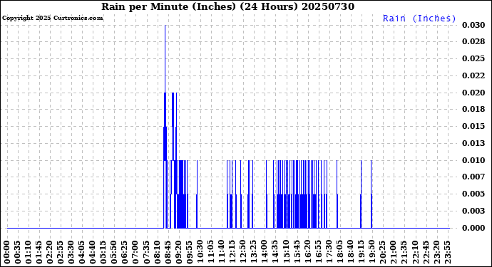 Milwaukee Weather Rain<br>per Minute<br>(Inches)<br>(24 Hours)