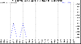 Milwaukee Weather Rain<br>15 Minute Average<br>(Inches)<br>Past 6 Hours