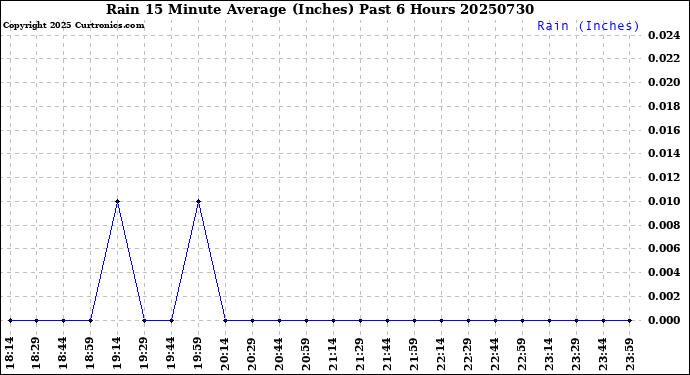 Milwaukee Weather Rain<br>15 Minute Average<br>(Inches)<br>Past 6 Hours