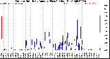 Milwaukee Weather Outdoor Rain<br>Daily Amount<br>(Past/Previous Year)