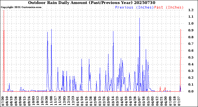 Milwaukee Weather Outdoor Rain<br>Daily Amount<br>(Past/Previous Year)