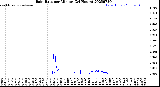 Milwaukee Weather Rain Rate<br>per Minute<br>(24 Hours)