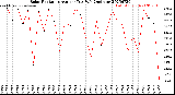 Milwaukee Weather Solar Radiation<br>Avg per Day W/m2/minute