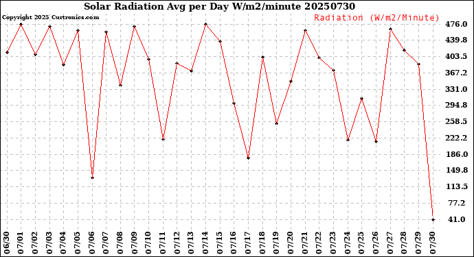 Milwaukee Weather Solar Radiation<br>Avg per Day W/m2/minute