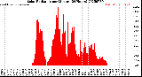 Milwaukee Weather Solar Radiation<br>per Minute<br>(24 Hours)