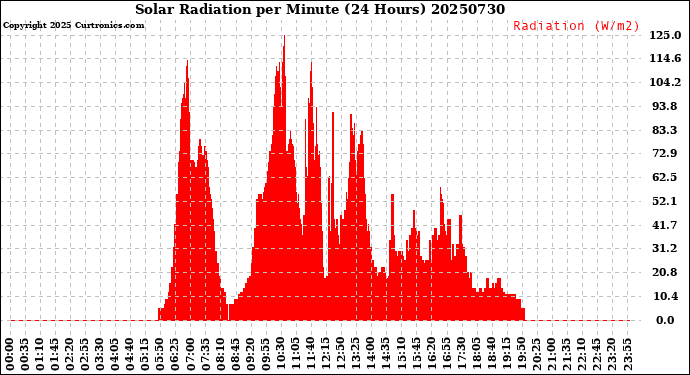 Milwaukee Weather Solar Radiation<br>per Minute<br>(24 Hours)