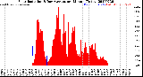Milwaukee Weather Solar Radiation<br>& Day Average<br>per Minute<br>(Today)