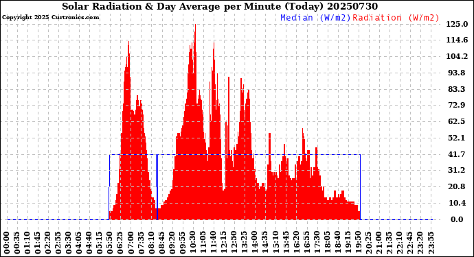 Milwaukee Weather Solar Radiation<br>& Day Average<br>per Minute<br>(Today)