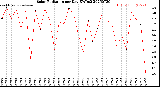 Milwaukee Weather Solar Radiation<br>per Day KW/m2