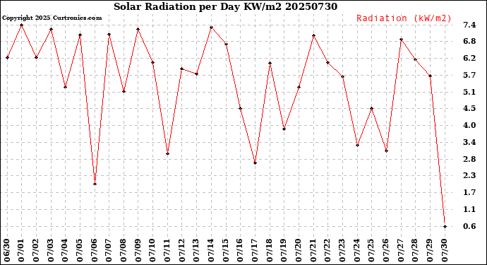 Milwaukee Weather Solar Radiation<br>per Day KW/m2