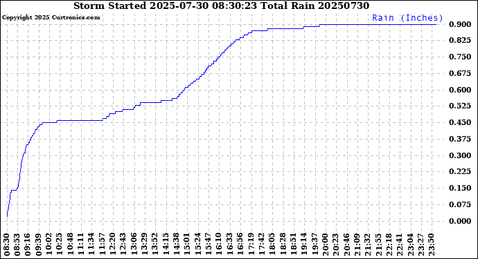 Milwaukee Weather Storm<br>Started 2025-07-30 08:30:23<br>Total Rain