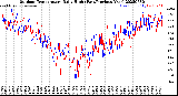 Milwaukee Weather Outdoor Temperature<br>Daily High<br>(Past/Previous Year)