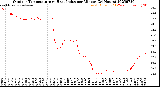 Milwaukee Weather Outdoor Temperature<br>vs Heat Index<br>per Minute<br>(24 Hours)