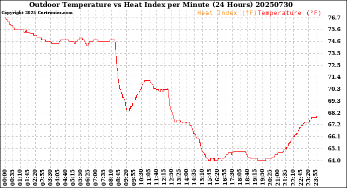 Milwaukee Weather Outdoor Temperature<br>vs Heat Index<br>per Minute<br>(24 Hours)