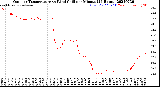 Milwaukee Weather Outdoor Temperature<br>vs Wind Chill<br>per Minute<br>(24 Hours)
