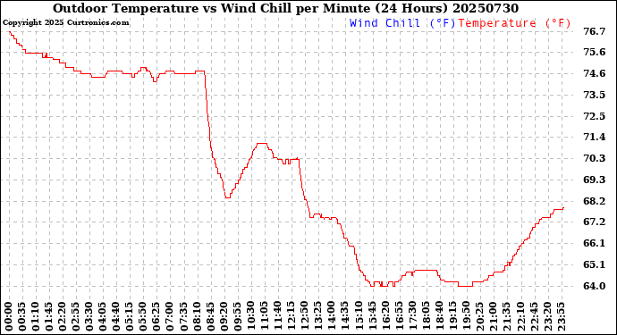 Milwaukee Weather Outdoor Temperature<br>vs Wind Chill<br>per Minute<br>(24 Hours)
