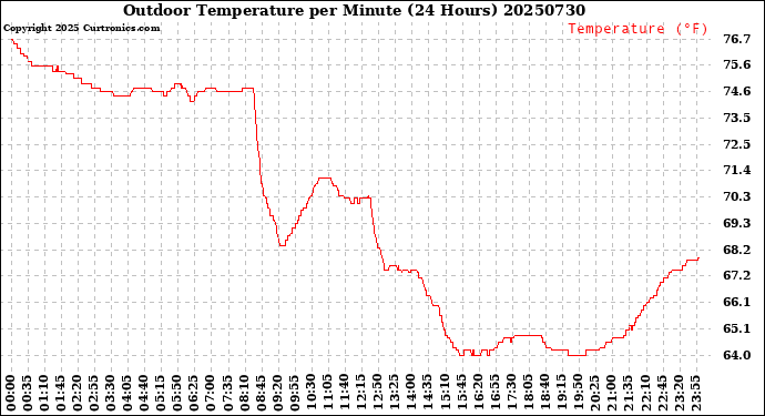 Milwaukee Weather Outdoor Temperature<br>per Minute<br>(24 Hours)