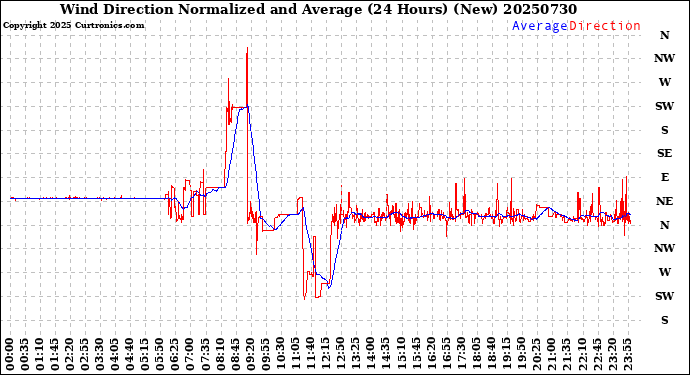 Milwaukee Weather Wind Direction<br>Normalized and Average<br>(24 Hours) (New)
