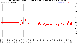 Milwaukee Weather Wind Direction<br>Normalized and Median<br>(24 Hours) (New)
