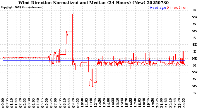 Milwaukee Weather Wind Direction<br>Normalized and Median<br>(24 Hours) (New)