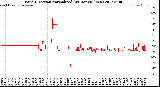 Milwaukee Weather Wind Direction<br>Normalized<br>(24 Hours) (New)