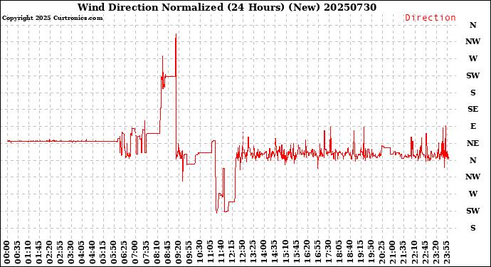 Milwaukee Weather Wind Direction<br>Normalized<br>(24 Hours) (New)