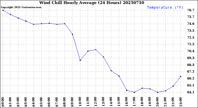 Milwaukee Weather Wind Chill<br>Hourly Average<br>(24 Hours)
