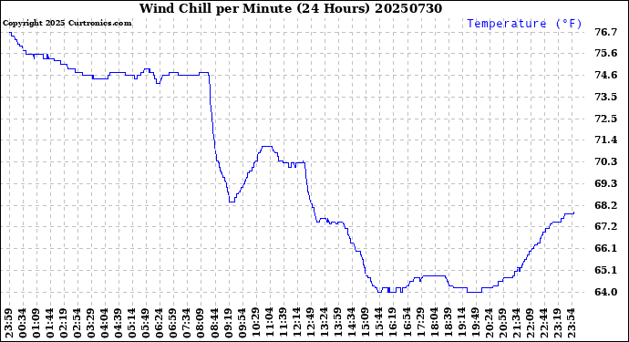 Milwaukee Weather Wind Chill<br>per Minute<br>(24 Hours)