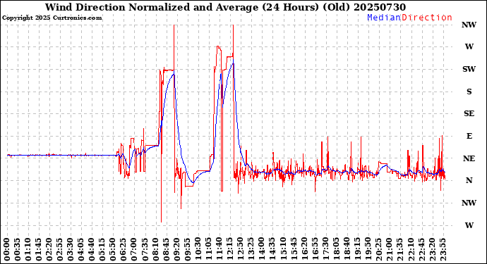Milwaukee Weather Wind Direction<br>Normalized and Average<br>(24 Hours) (Old)