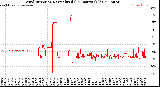 Milwaukee Weather Wind Direction<br>Normalized<br>(24 Hours) (Old)