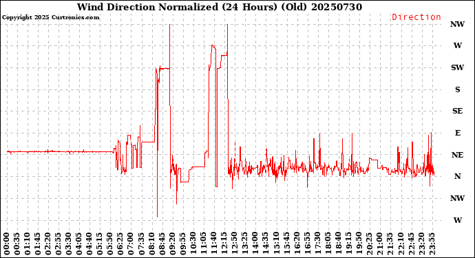 Milwaukee Weather Wind Direction<br>Normalized<br>(24 Hours) (Old)
