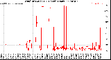 Milwaukee Weather Wind Direction<br>(24 Hours) (Raw)