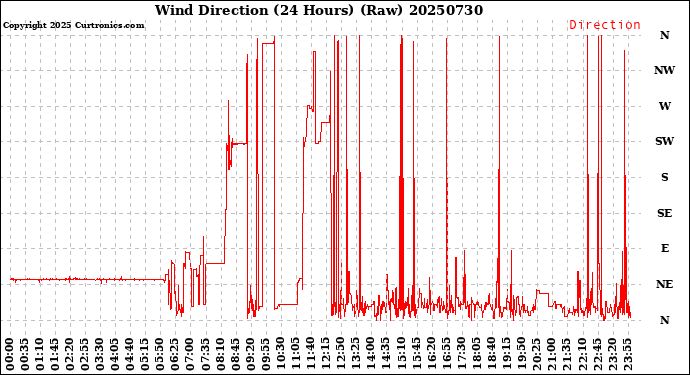 Milwaukee Weather Wind Direction<br>(24 Hours) (Raw)