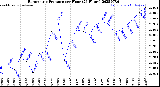 Milwaukee Weather Barometric Pressure<br>per Hour<br>(24 Hours)