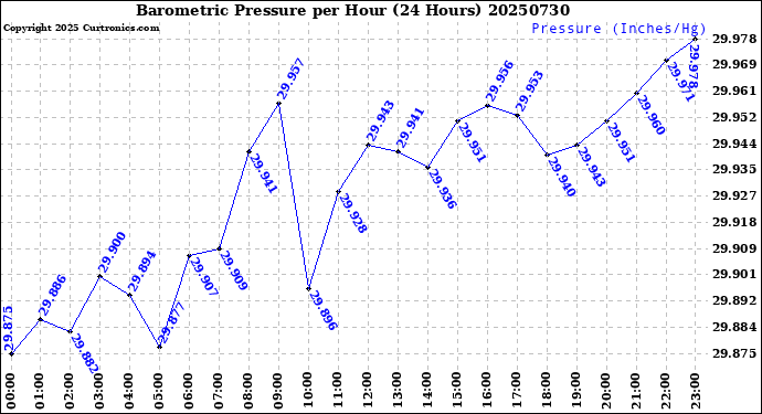 Milwaukee Weather Barometric Pressure<br>per Hour<br>(24 Hours)