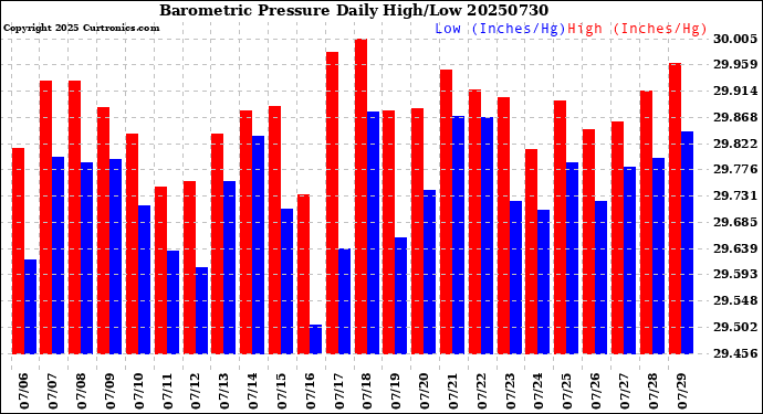 Milwaukee Weather Barometric Pressure<br>Daily High/Low