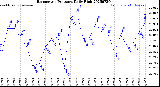 Milwaukee Weather Barometric Pressure<br>Daily High