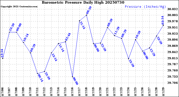 Milwaukee Weather Barometric Pressure<br>Daily High