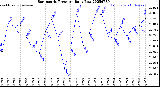 Milwaukee Weather Barometric Pressure<br>Daily Low
