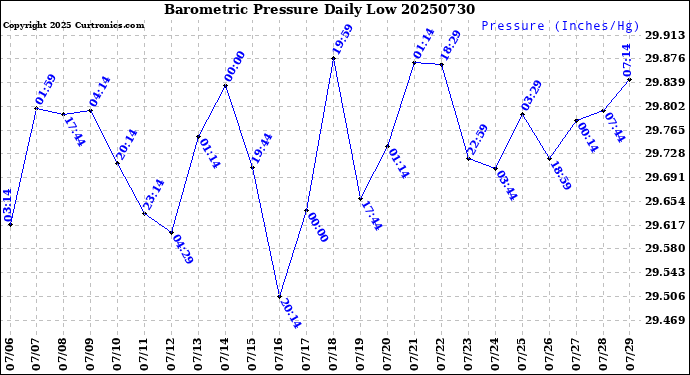 Milwaukee Weather Barometric Pressure<br>Daily Low
