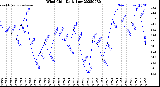 Milwaukee Weather Wind Chill<br>Daily Low