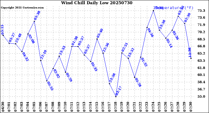 Milwaukee Weather Wind Chill<br>Daily Low