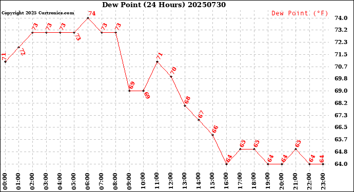Milwaukee Weather Dew Point<br>(24 Hours)