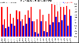 Milwaukee Weather Dew Point<br>Daily High/Low