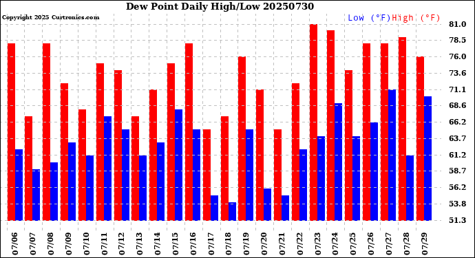 Milwaukee Weather Dew Point<br>Daily High/Low