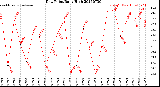 Milwaukee Weather Dew Point<br>Daily High