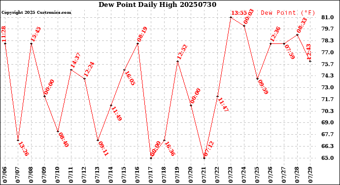 Milwaukee Weather Dew Point<br>Daily High