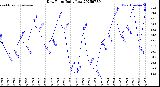 Milwaukee Weather Dew Point<br>Daily Low
