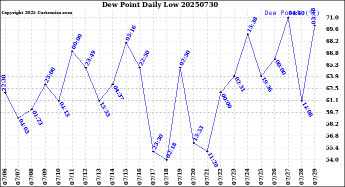 Milwaukee Weather Dew Point<br>Daily Low
